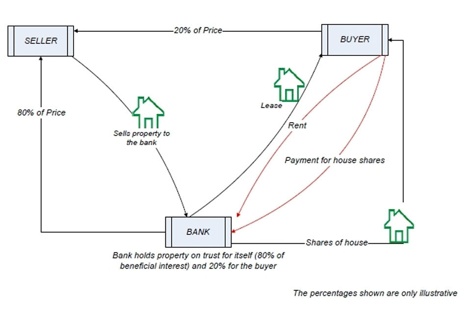 Diminishing Musharaka diagram (Practice Guide 69, UK Government)