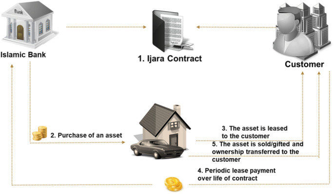 Ijara Muntahia Bittamleek diagram