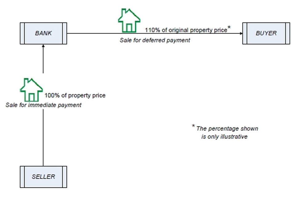 Murabaha diagram (Practice Guide 69, UK Government)